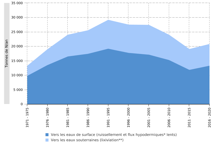 Flux d'azote (N) des sols agricoles vers les eaux de surface et les eaux souterraines en Wallonie